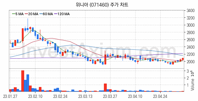 제습기 관련주 위니아 주식 종목의 분석 시점 기준 최근 일봉 차트