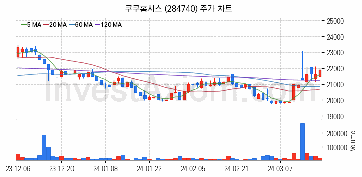 제습기 관련주 쿠쿠홈시스 주식 종목의 분석 시점 기준 최근 일봉 차트