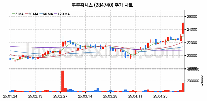 제습기 관련주 쿠쿠홈시스 주식 종목의 분석 시점 기준 최근 일봉 차트
