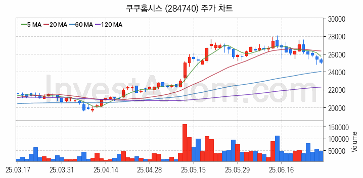 제습기 관련주 쿠쿠홈시스 주식 종목의 분석 시점 기준 최근 일봉 차트