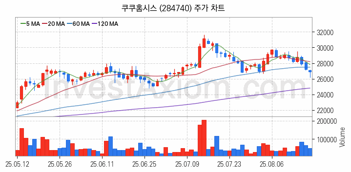 제습기 관련주 쿠쿠홈시스 주식 종목의 분석 시점 기준 최근 일봉 차트