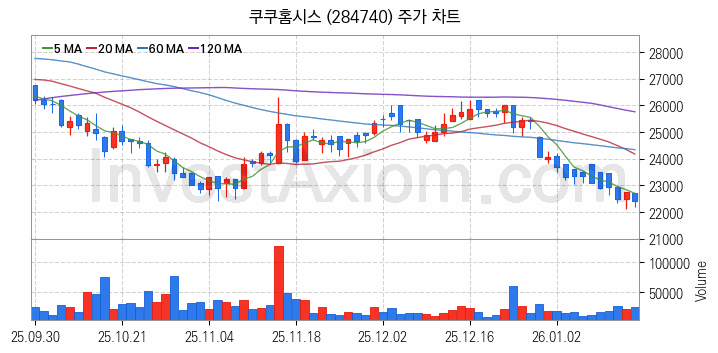제습기 관련주 쿠쿠홈시스 주식 종목의 분석 시점 기준 최근 일봉 차트