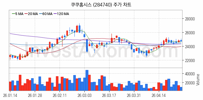 제습기 관련주 쿠쿠홈시스 주식 종목의 분석 시점 기준 최근 일봉 차트