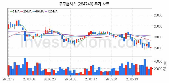 제습기 관련주 쿠쿠홈시스 주식 종목의 분석 시점 기준 최근 일봉 차트