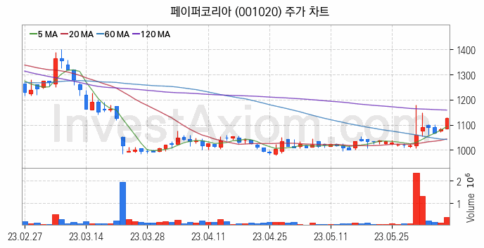 제지 관련주 페이퍼코리아 주식 종목의 분석 시점 기준 최근 일봉 차트