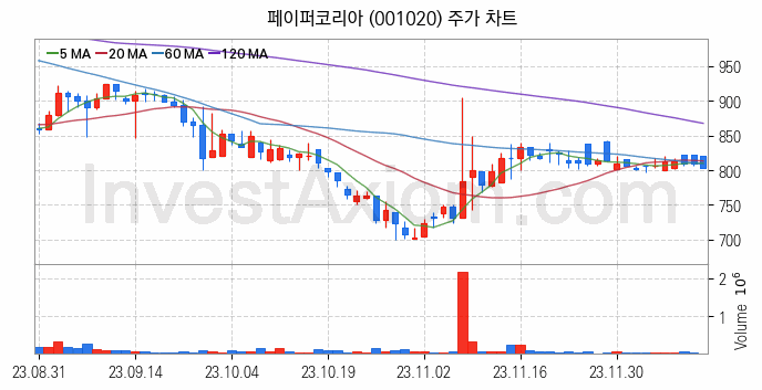 제지 관련주 페이퍼코리아 주식 종목의 분석 시점 기준 최근 일봉 차트