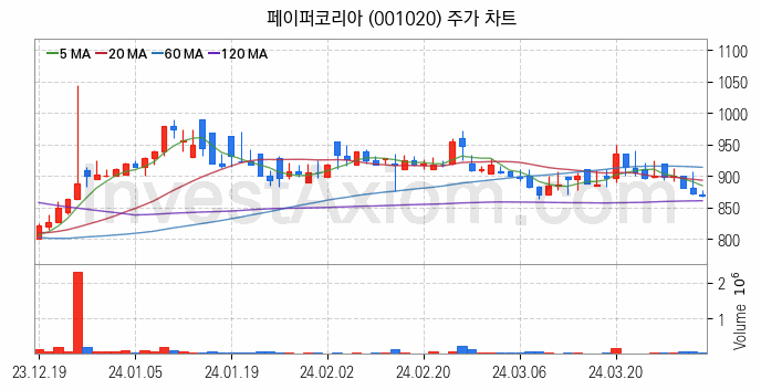 제지 관련주 페이퍼코리아 주식 종목의 분석 시점 기준 최근 일봉 차트