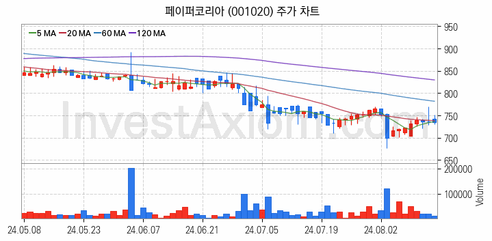 제지 관련주 페이퍼코리아 주식 종목의 분석 시점 기준 최근 일봉 차트