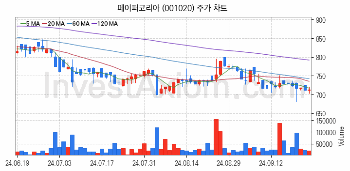 제지 관련주 페이퍼코리아 주식 종목의 분석 시점 기준 최근 일봉 차트