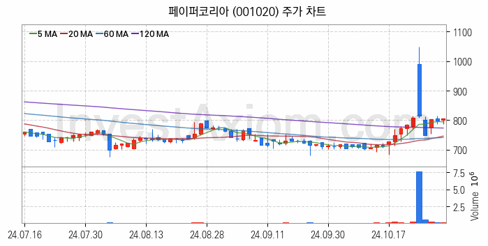 제지 관련주 페이퍼코리아 주식 종목의 분석 시점 기준 최근 일봉 차트