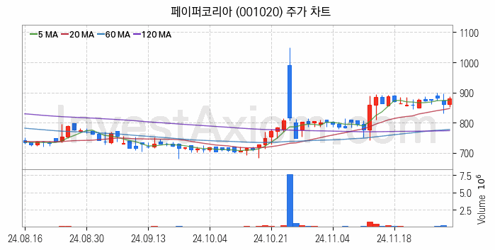 제지 관련주 페이퍼코리아 주식 종목의 분석 시점 기준 최근 일봉 차트