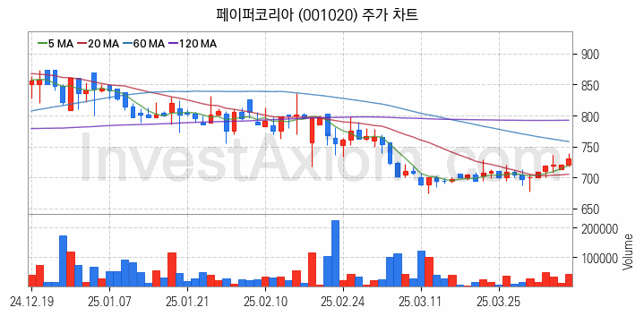 제지 관련주 페이퍼코리아 주식 종목의 분석 시점 기준 최근 일봉 차트