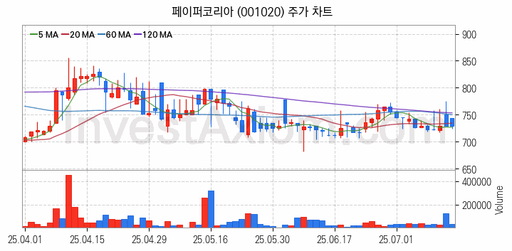 제지 관련주 페이퍼코리아 주식 종목의 분석 시점 기준 최근 일봉 차트
