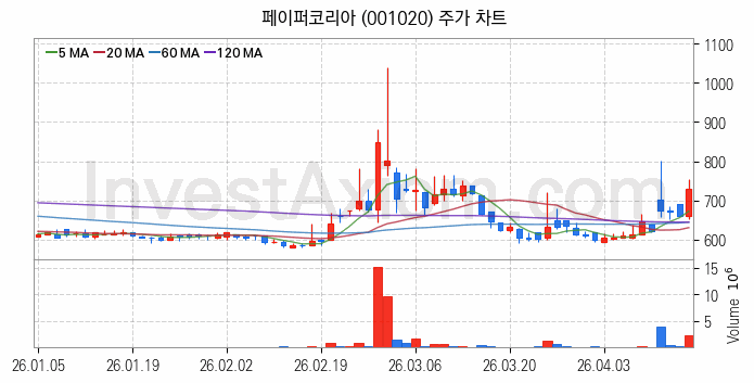 제지 관련주 페이퍼코리아 주식 종목의 분석 시점 기준 최근 일봉 차트