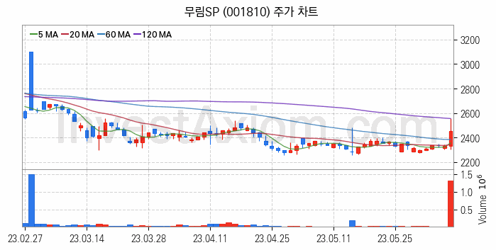 제지 관련주 무림SP 주식 종목의 분석 시점 기준 최근 일봉 차트