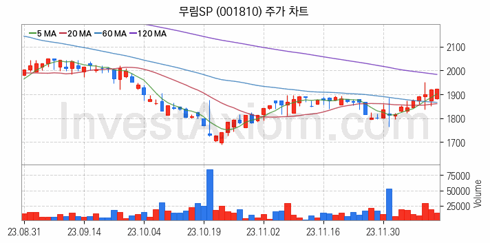 제지 관련주 무림SP 주식 종목의 분석 시점 기준 최근 일봉 차트