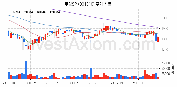 제지 관련주 무림SP 주식 종목의 분석 시점 기준 최근 일봉 차트