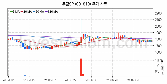 제지 관련주 무림SP 주식 종목의 분석 시점 기준 최근 일봉 차트