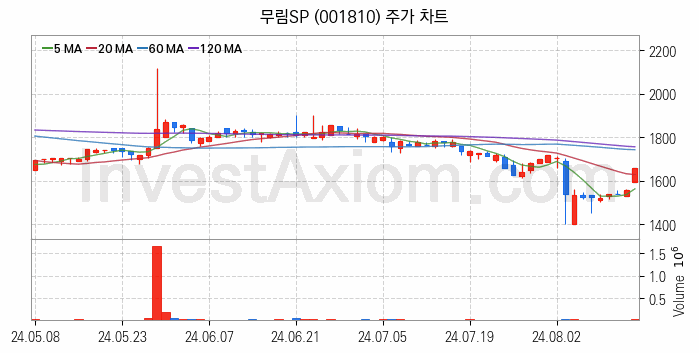 제지 관련주 무림SP 주식 종목의 분석 시점 기준 최근 일봉 차트