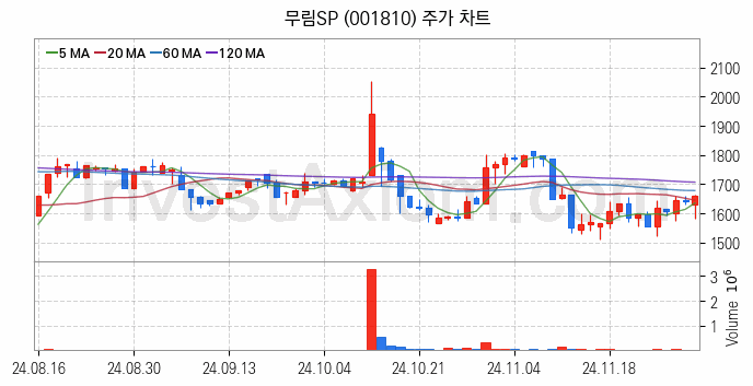 제지 관련주 무림SP 주식 종목의 분석 시점 기준 최근 일봉 차트