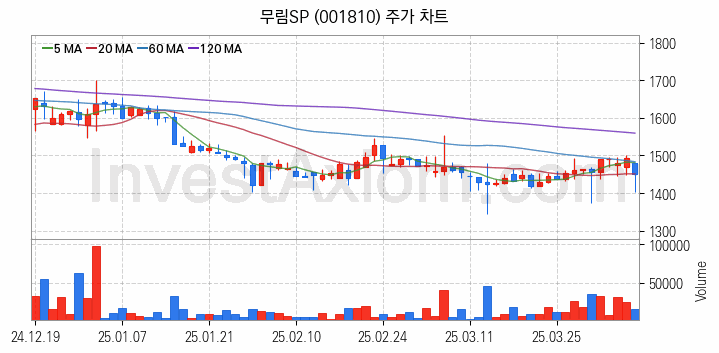 제지 관련주 무림SP 주식 종목의 분석 시점 기준 최근 일봉 차트