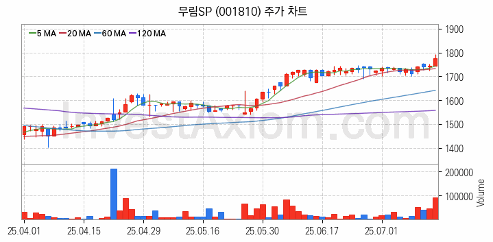 제지 관련주 무림SP 주식 종목의 분석 시점 기준 최근 일봉 차트