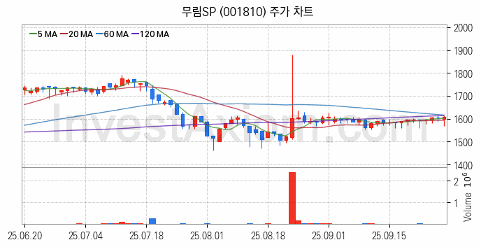 제지 관련주 무림SP 주식 종목의 분석 시점 기준 최근 일봉 차트