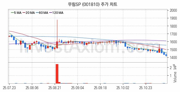 제지 관련주 무림SP 주식 종목의 분석 시점 기준 최근 일봉 차트