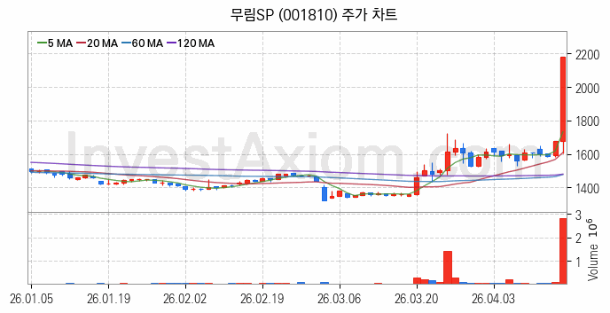 제지 관련주 무림SP 주식 종목의 분석 시점 기준 최근 일봉 차트