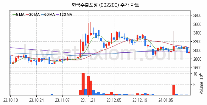 제지 관련주 한국수출포장 주식 종목의 분석 시점 기준 최근 일봉 차트