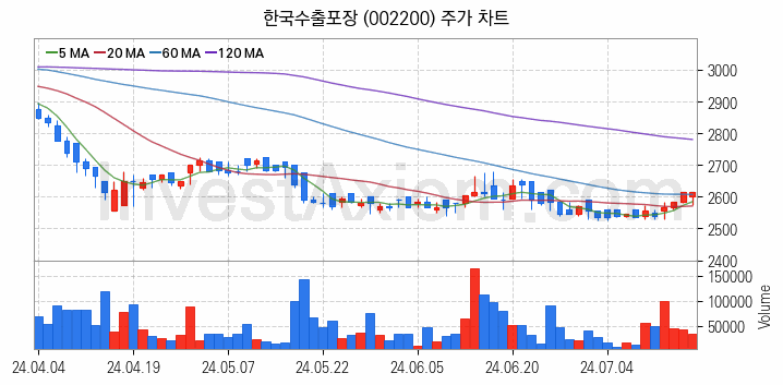 제지 관련주 한국수출포장 주식 종목의 분석 시점 기준 최근 일봉 차트