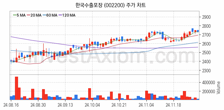 제지 관련주 한국수출포장 주식 종목의 분석 시점 기준 최근 일봉 차트