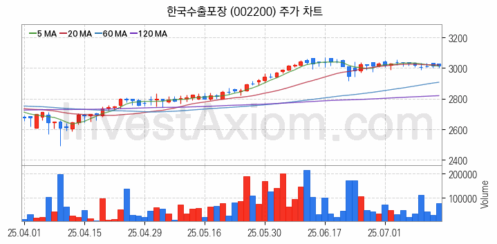 제지 관련주 한국수출포장 주식 종목의 분석 시점 기준 최근 일봉 차트