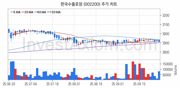 제지 관련주 한국수출포장 주식 종목의 분석 시점 기준 최근 일봉 차트