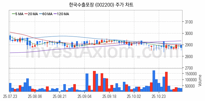 제지 관련주 한국수출포장 주식 종목의 분석 시점 기준 최근 일봉 차트