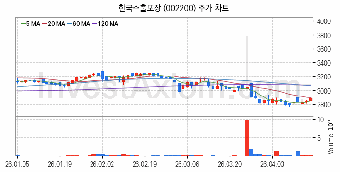 제지 관련주 한국수출포장 주식 종목의 분석 시점 기준 최근 일봉 차트