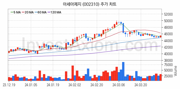 제지 관련주 아세아제지 주식 종목의 분석 시점 기준 최근 일봉 차트