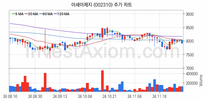 제지 관련주 아세아제지 주식 종목의 분석 시점 기준 최근 일봉 차트