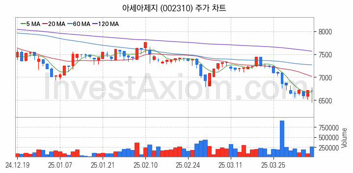 제지 관련주 아세아제지 주식 종목의 분석 시점 기준 최근 일봉 차트