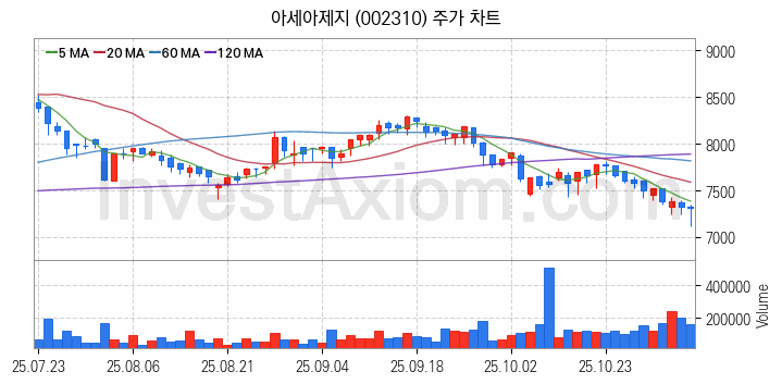 제지 관련주 아세아제지 주식 종목의 분석 시점 기준 최근 일봉 차트