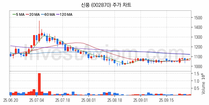 제지 관련주 신풍 주식 종목의 분석 시점 기준 최근 일봉 차트
