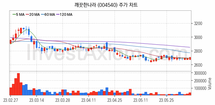 제지 관련주 깨끗한나라 주식 종목의 분석 시점 기준 최근 일봉 차트