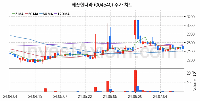 제지 관련주 깨끗한나라 주식 종목의 분석 시점 기준 최근 일봉 차트