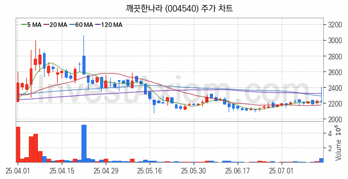 제지 관련주 깨끗한나라 주식 종목의 분석 시점 기준 최근 일봉 차트