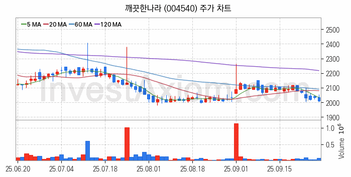제지 관련주 깨끗한나라 주식 종목의 분석 시점 기준 최근 일봉 차트