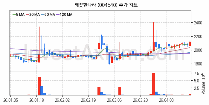 제지 관련주 깨끗한나라 주식 종목의 분석 시점 기준 최근 일봉 차트