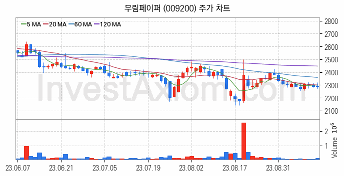 제지 관련주 무림페이퍼 주식 종목의 분석 시점 기준 최근 일봉 차트