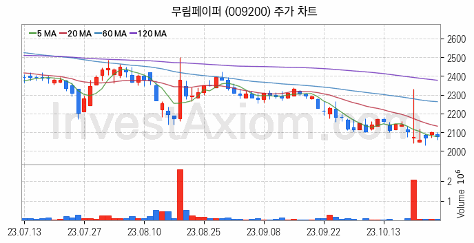 제지 관련주 무림페이퍼 주식 종목의 분석 시점 기준 최근 일봉 차트