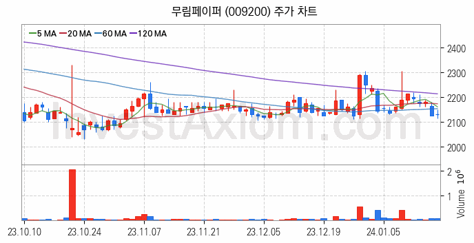 제지 관련주 무림페이퍼 주식 종목의 분석 시점 기준 최근 일봉 차트