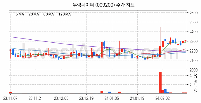 제지 관련주 무림페이퍼 주식 종목의 분석 시점 기준 최근 일봉 차트